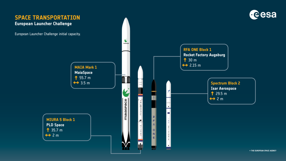 European Launcher Challenge launch service providers initial capacity