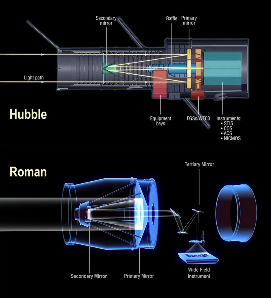 Diagram comparing Hubble and Roman telescope mirror designs.