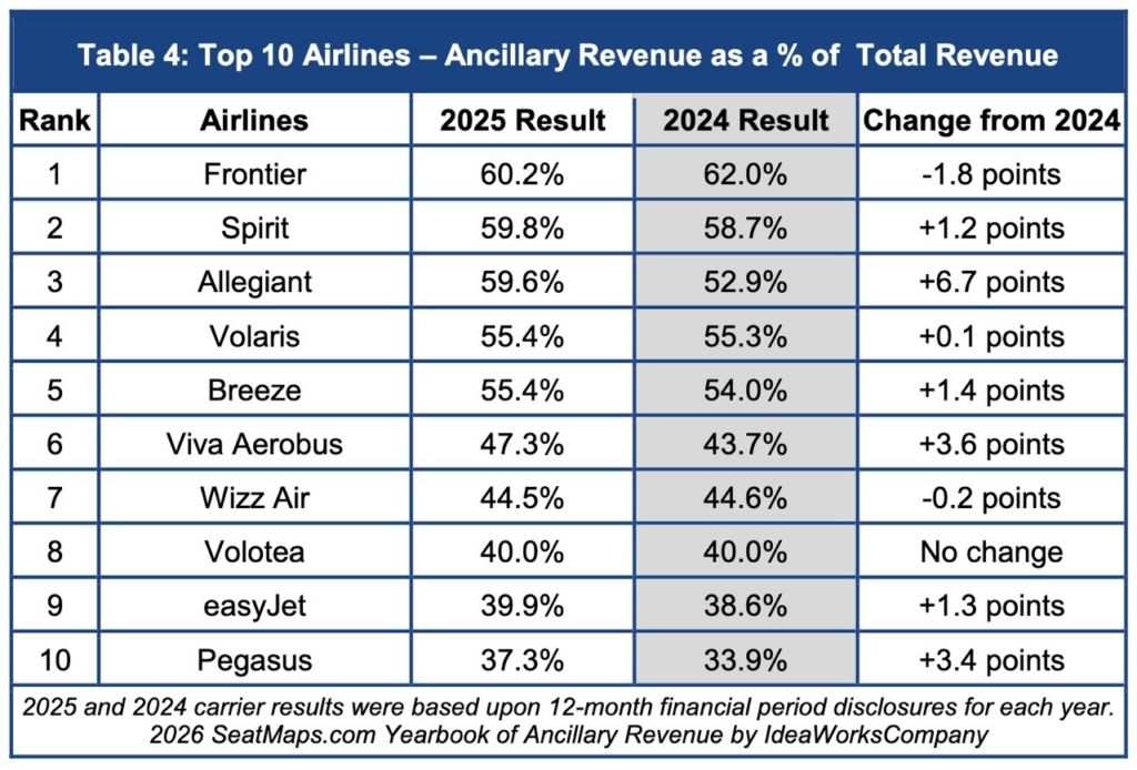 Ideaworks table ancillary share of revenue