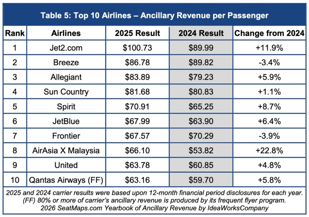 Airlines top ancillary per passenger