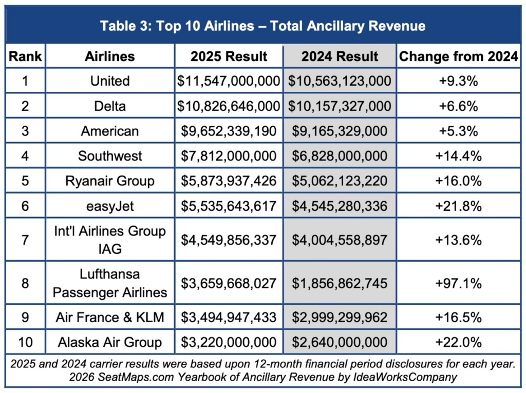Ideaworks top airlines total ancillary revenue
