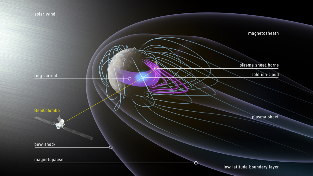 Mercury’s magnetosphere during BepiColombo’s third flyby