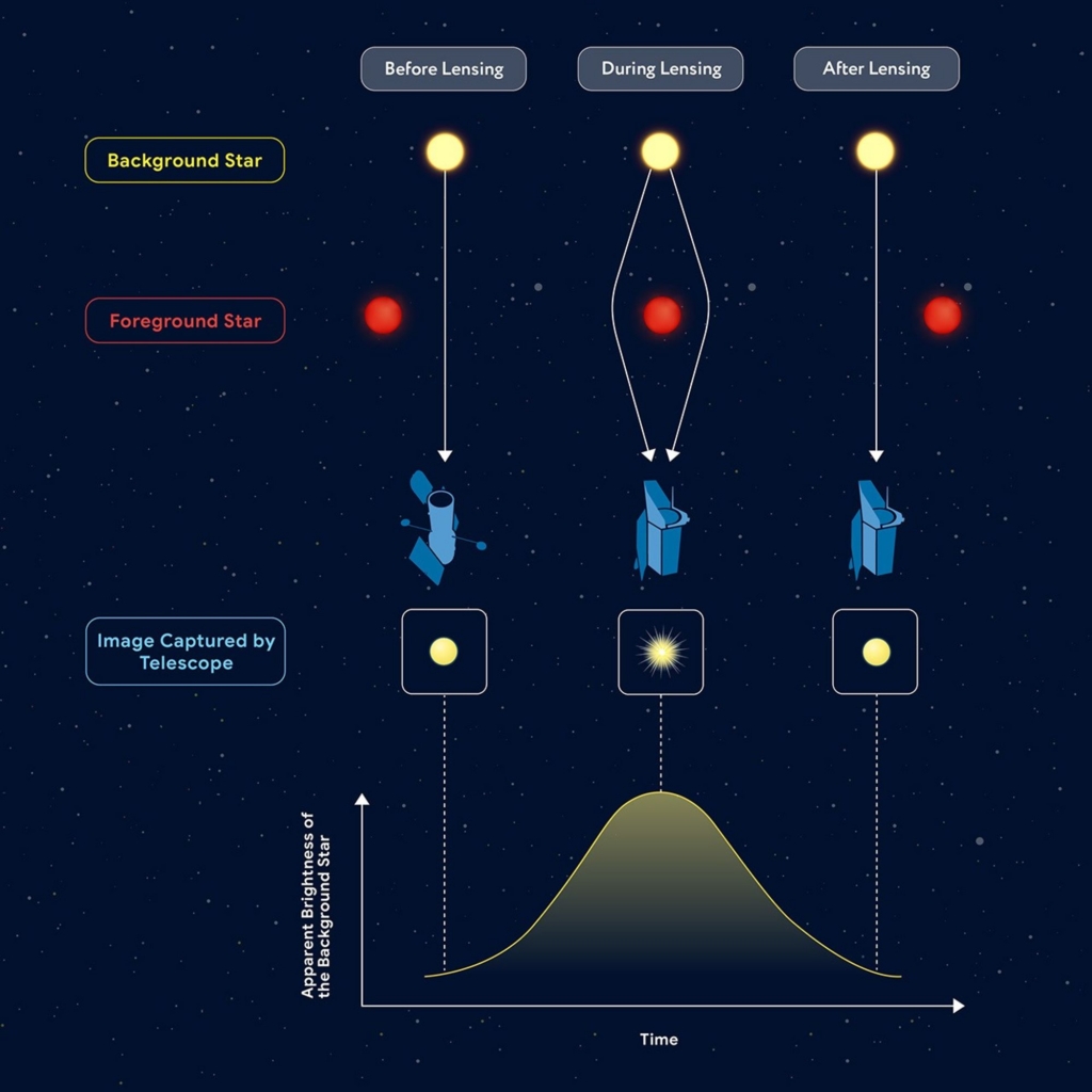 Graphic illustrating a microlensing event as a foreground star bends and magnifies a background star’s light.