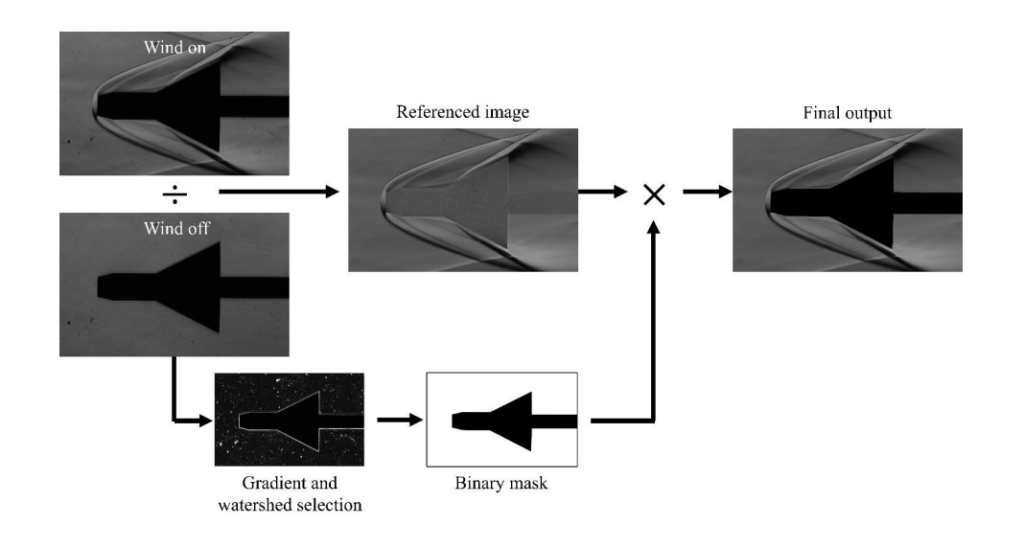 Supersonic wind tunnel experiments