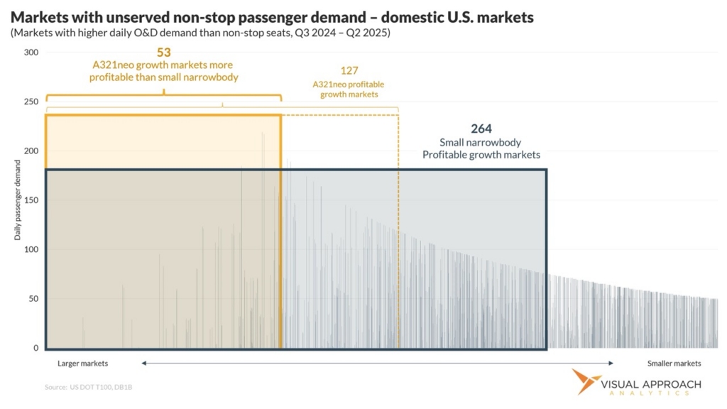 Visual Approach Analytics ULCC open markets