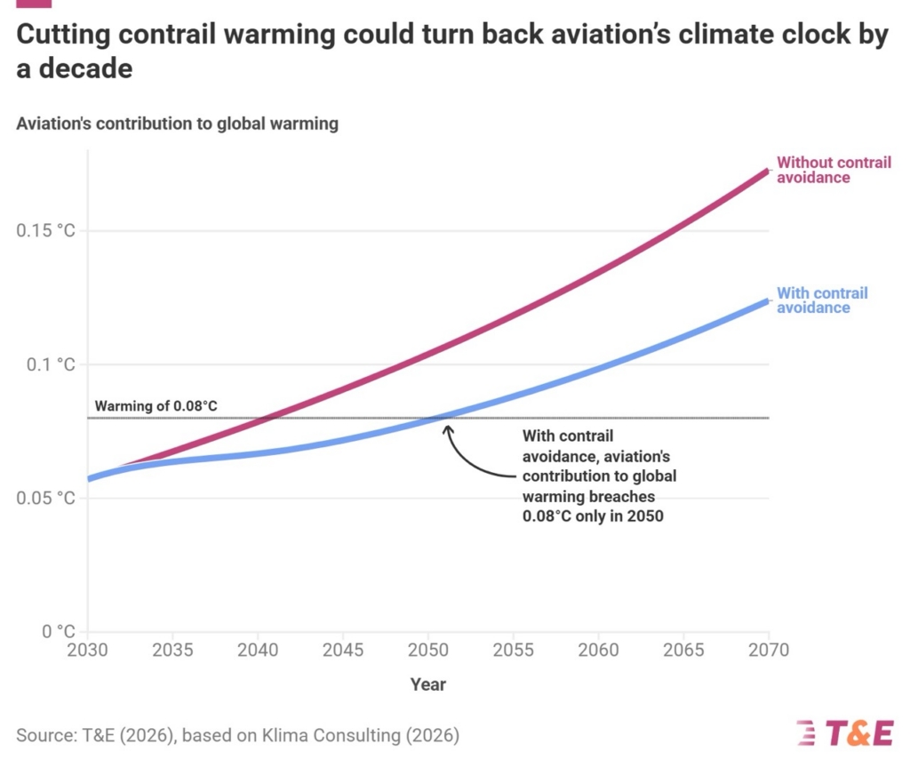 Contrail warming aviation impact