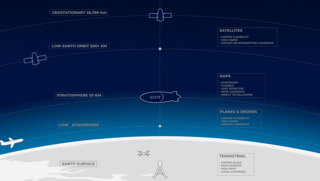 Sceye Completes Historic 12-Day, 6,400 Mile Stratospheric Flight, Advancing a New Layer of Infrastructure for Humanity