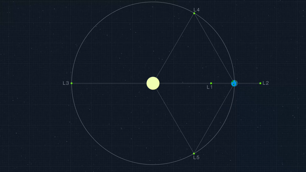Diagram showing Roman’s L2 orbit and 2.4-meter primary mirror.