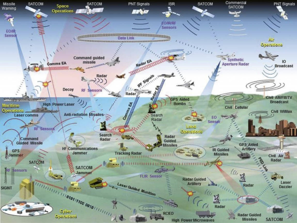 Examples of the electromagnetic spectrum being exploited and blocked 