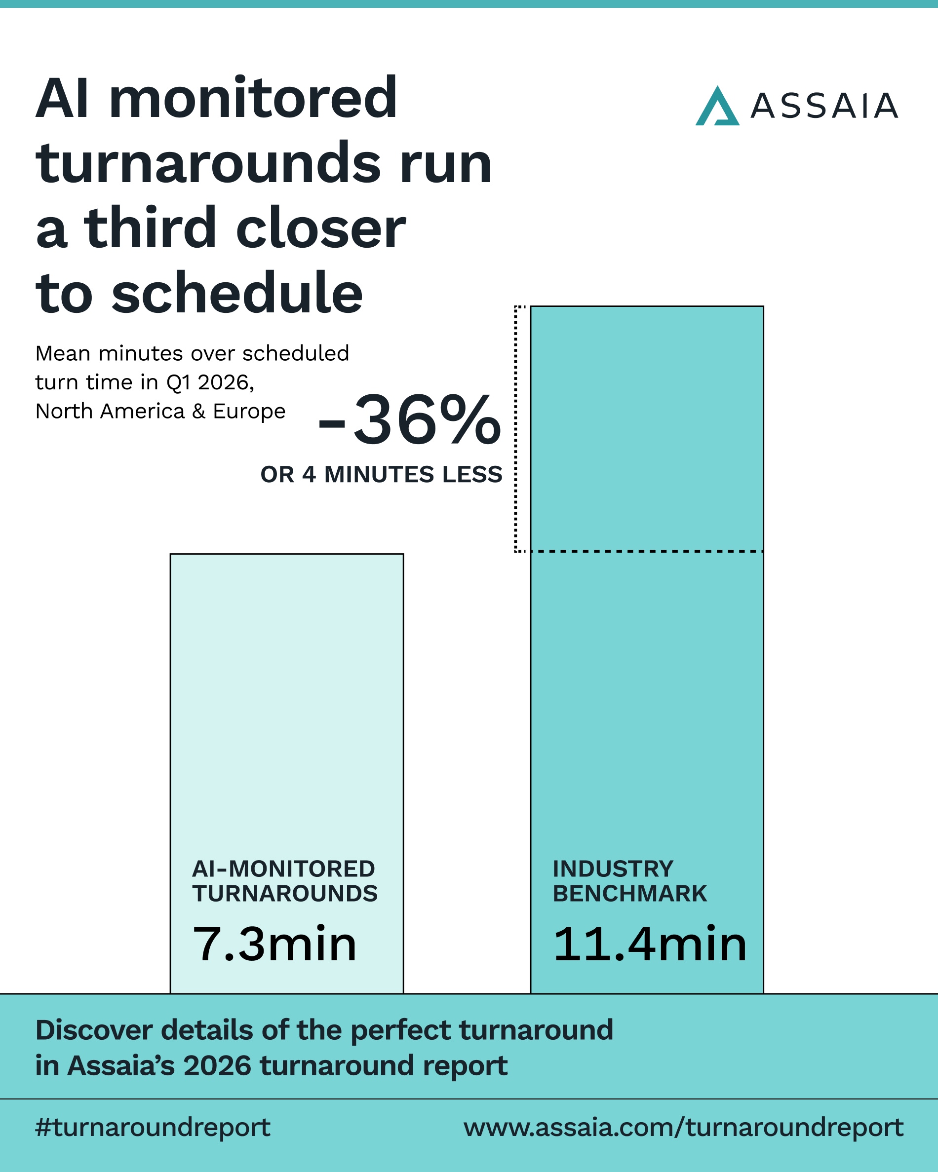 Assaia graphic for their turnaround report