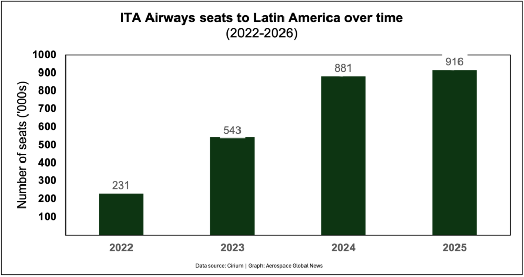 Graph showing the increase in ITA Airways' seats to Latin America over time