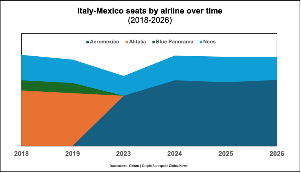 Graph showing the increase in Italy-Mexico airline seats over time.