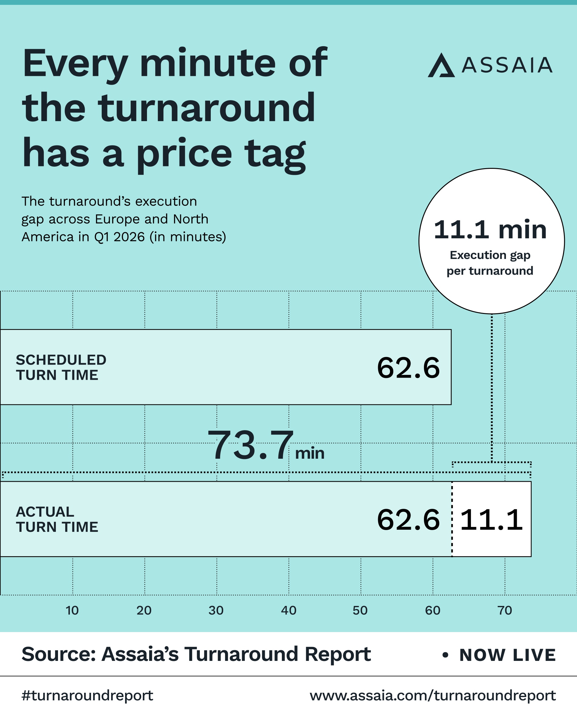 Assaia graphic for their turnaround report