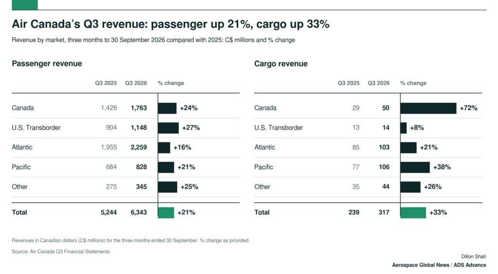 Illustration showing the improvement by market of revenue in Air Canada's passenger and cargo business segments.