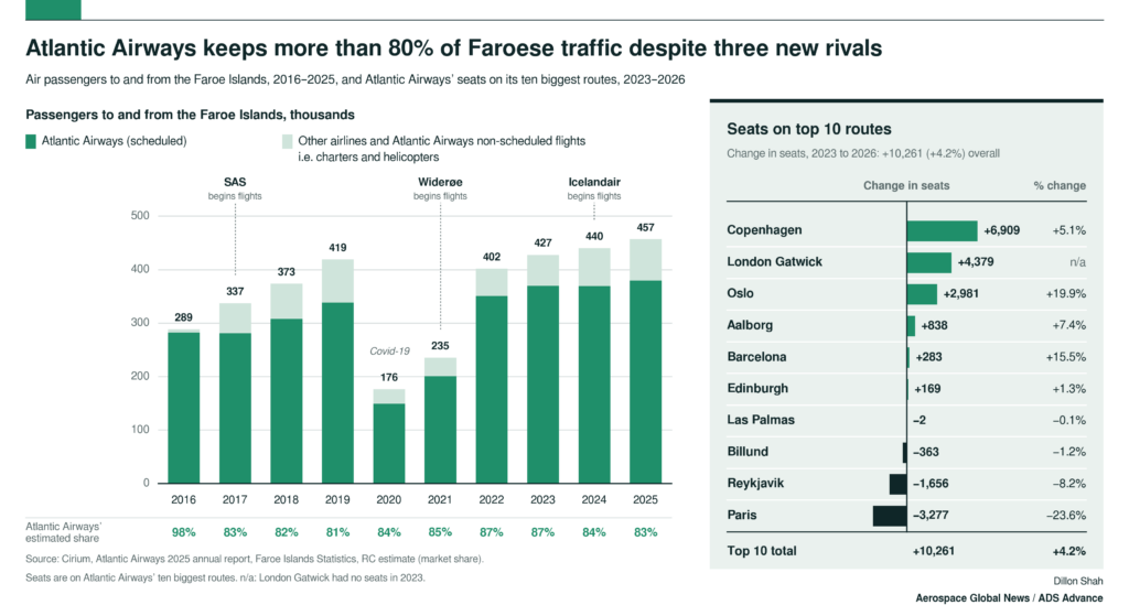 Charts showing the traffic development in the Faroe Islands, Atlantic Airways' share and its capacity changes on core routes.