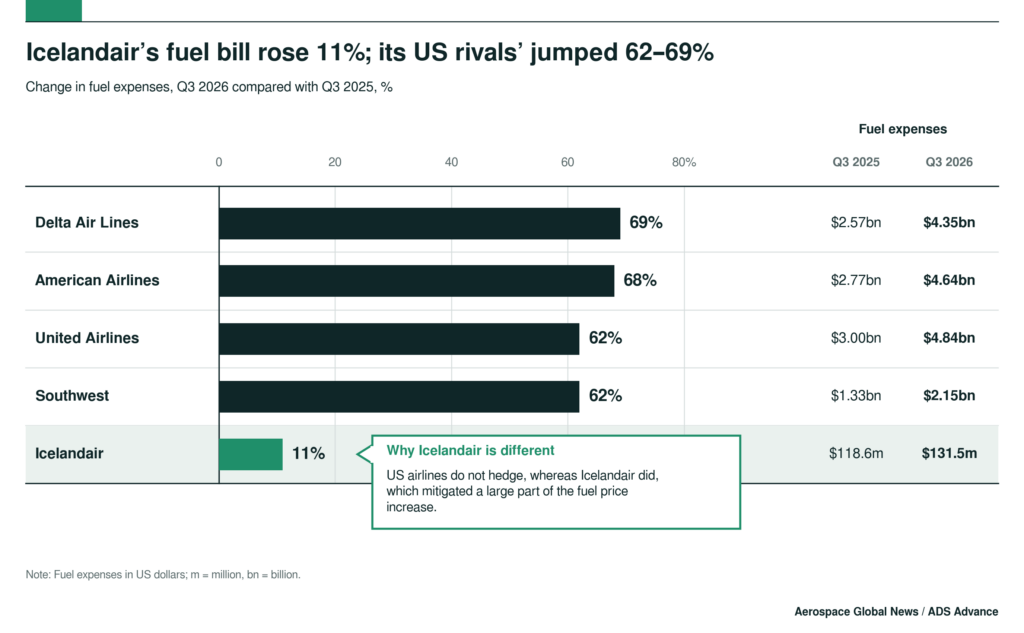Graph showing Icelandair's fuel bill benchmarked against its American competitors