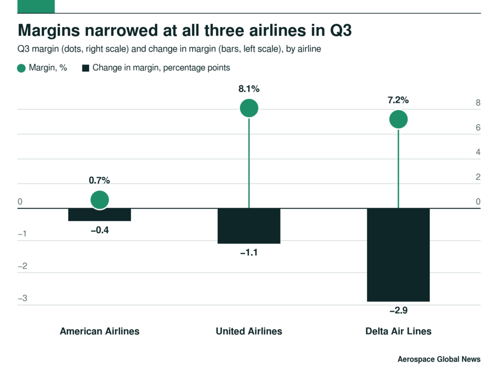 Chart showing the margins and margin development among the big three network carriers in the US.