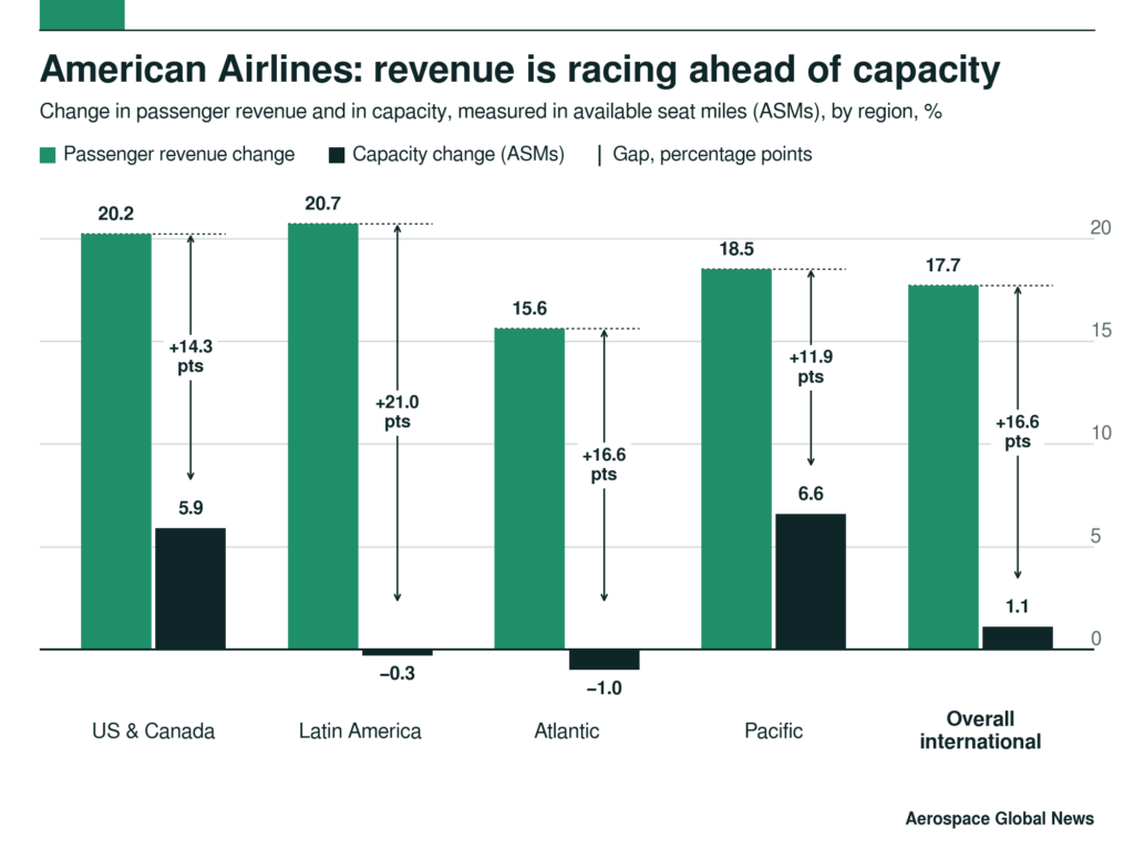 Graph showing American Airlines' revenue change versus capacity.
