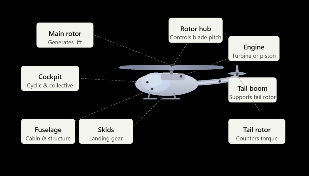 Helicopter anatomy diagram