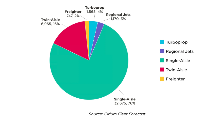 Cirium fleet forecast 2026